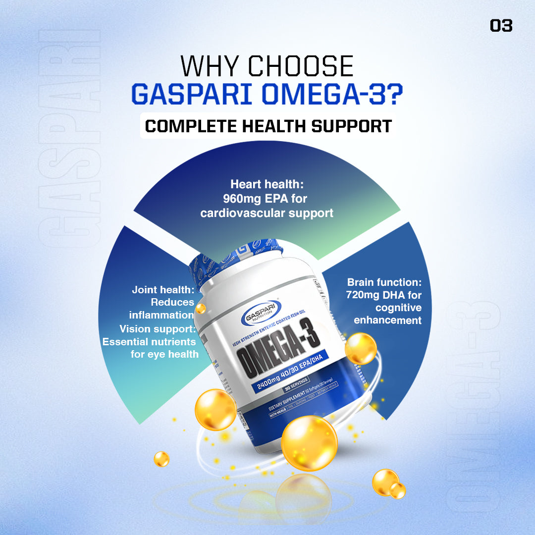 Infographic showcasing the benefits of Gaspari Omega-3, featuring heart health support, joint health benefits, and cognitive enhancement from DHA and EPA.